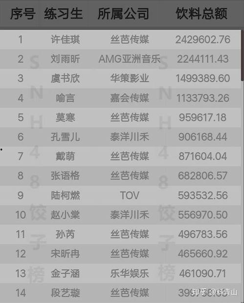 青春有你2最新排名爆料,青春偶像新格局即将诞生！